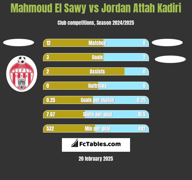 Mahmoud El Sawy vs Jordan Attah Kadiri h2h player stats