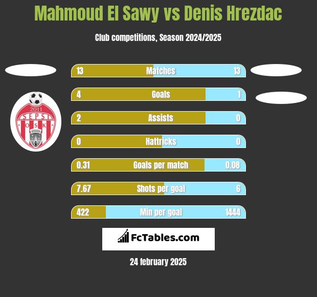 Mahmoud El Sawy vs Denis Hrezdac h2h player stats