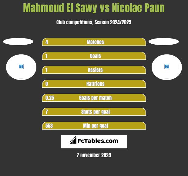 Mahmoud El Sawy vs Nicolae Paun h2h player stats