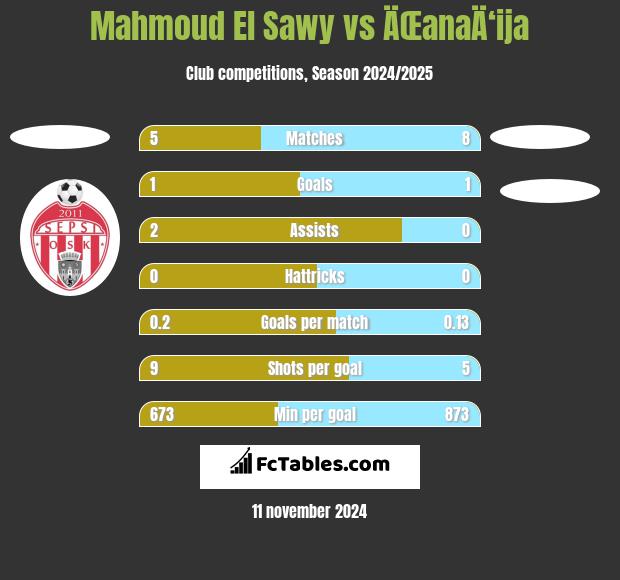 Mahmoud El Sawy vs ÄŒanaÄ‘ija h2h player stats