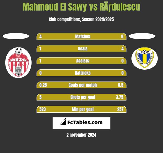 Mahmoud El Sawy vs RÄƒdulescu h2h player stats