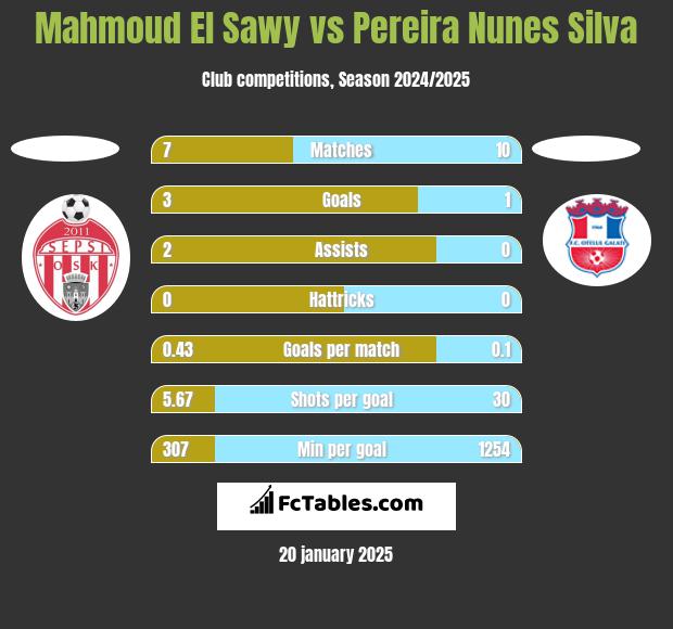 Mahmoud El Sawy vs Pereira Nunes Silva h2h player stats