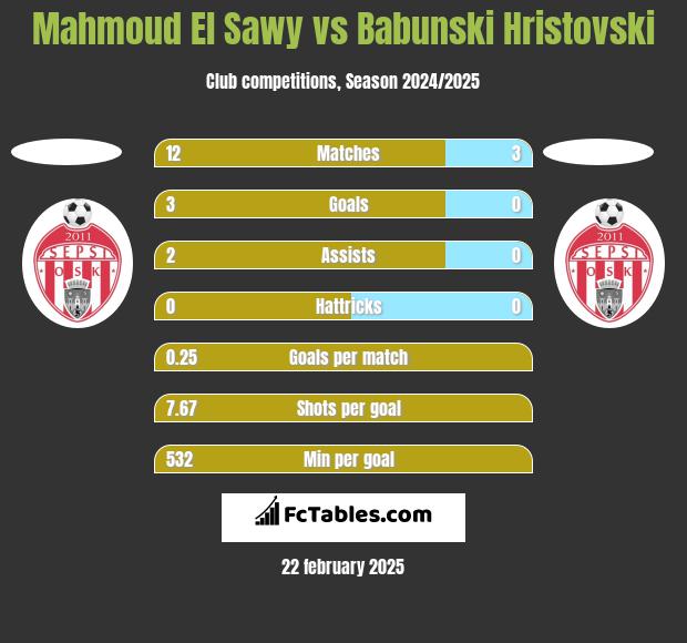 Mahmoud El Sawy vs Babunski Hristovski h2h player stats