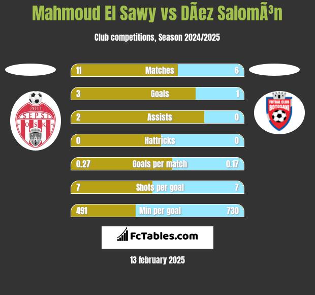 Mahmoud El Sawy vs DÃ­ez SalomÃ³n h2h player stats