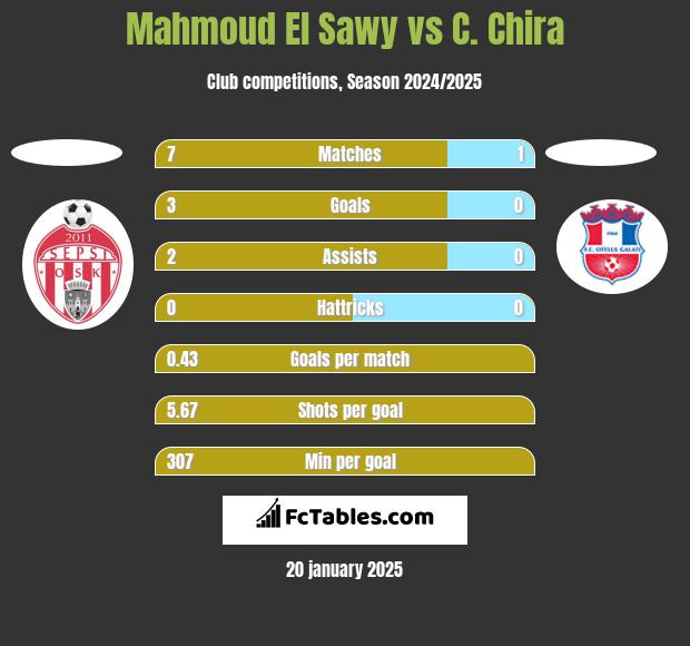 Mahmoud El Sawy vs C. Chira h2h player stats