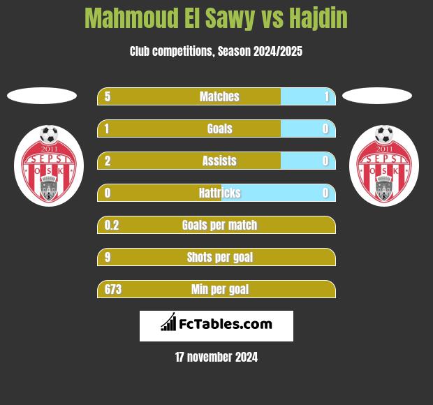 Mahmoud El Sawy vs Hajdin h2h player stats