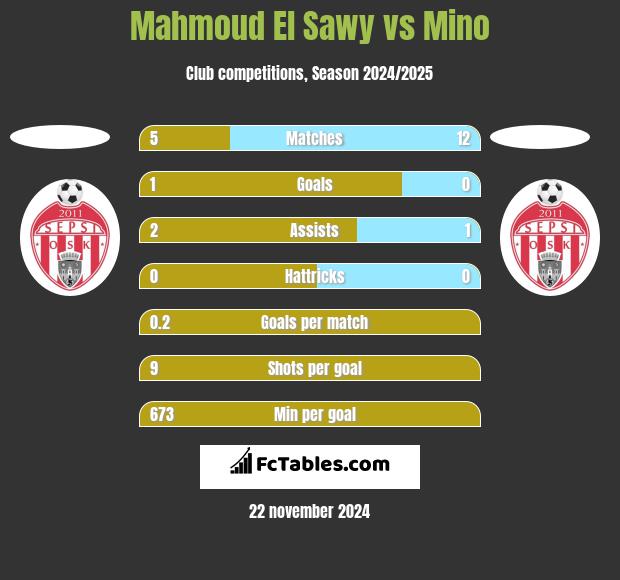 Mahmoud El Sawy vs Mino h2h player stats