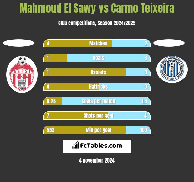 Mahmoud El Sawy vs Carmo Teixeira h2h player stats