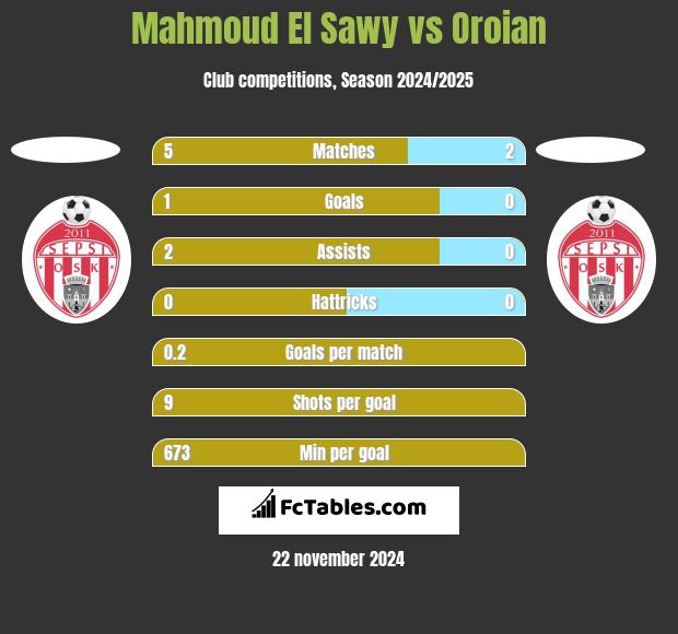 Mahmoud El Sawy vs Oroian h2h player stats