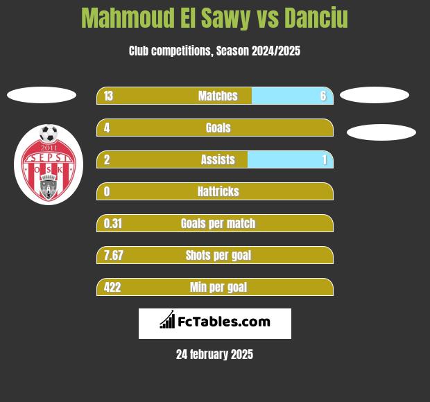 Mahmoud El Sawy vs Danciu h2h player stats