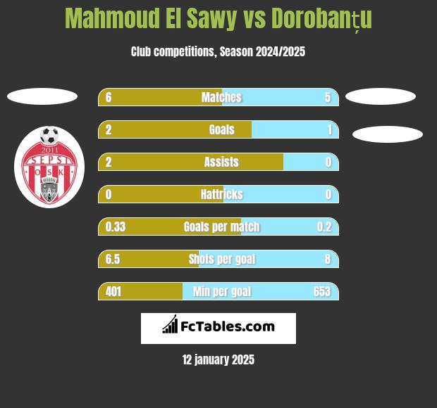 Mahmoud El Sawy vs Dorobanțu h2h player stats