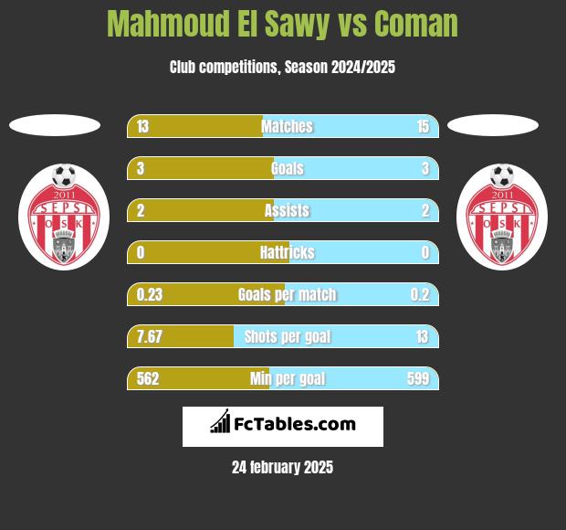 Mahmoud El Sawy vs Coman h2h player stats