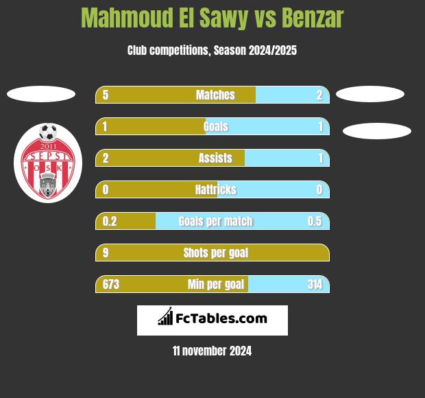 Mahmoud El Sawy vs Benzar h2h player stats