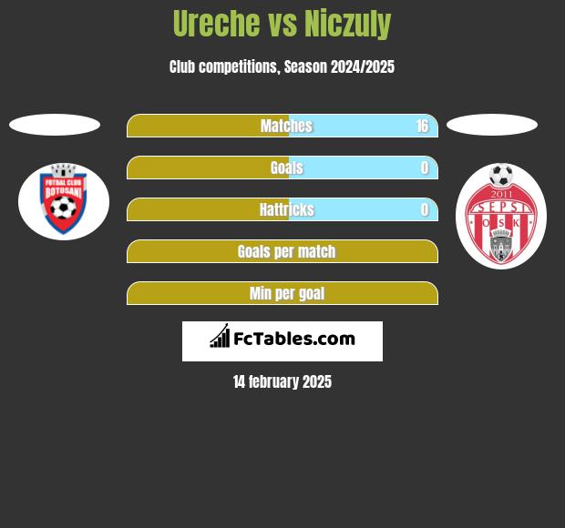 Ureche vs Niczuly h2h player stats