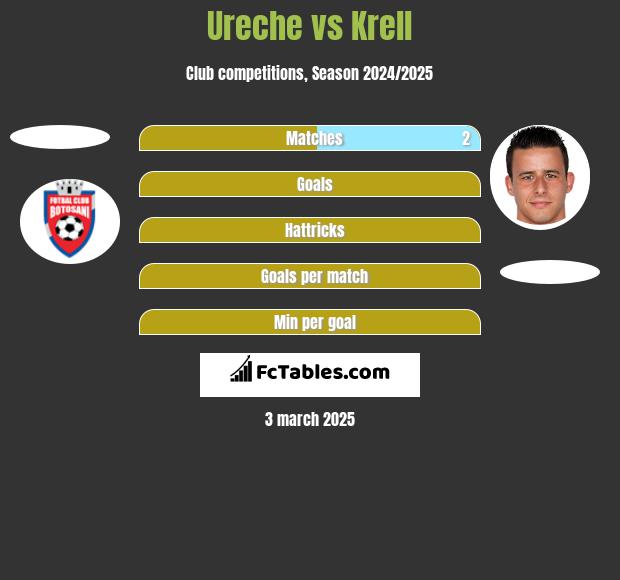 Ureche vs Krell h2h player stats