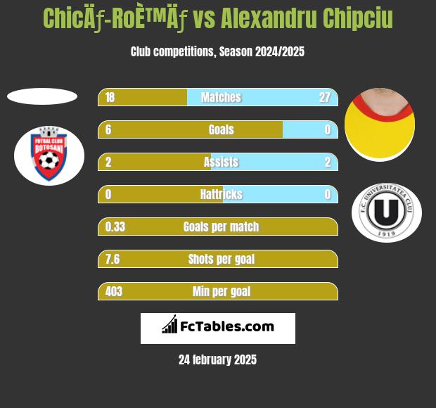 ChicÄƒ-RoÈ™Äƒ vs Alexandru Chipciu h2h player stats