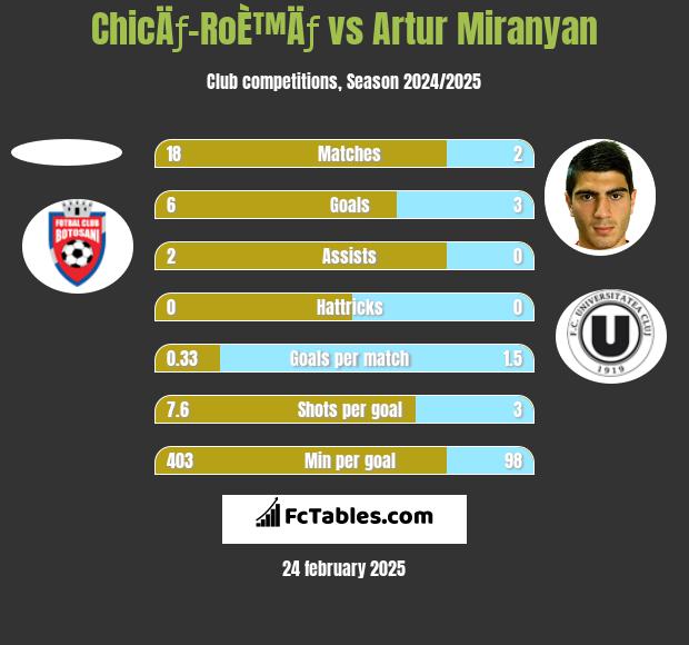 ChicÄƒ-RoÈ™Äƒ vs Artur Miranyan h2h player stats