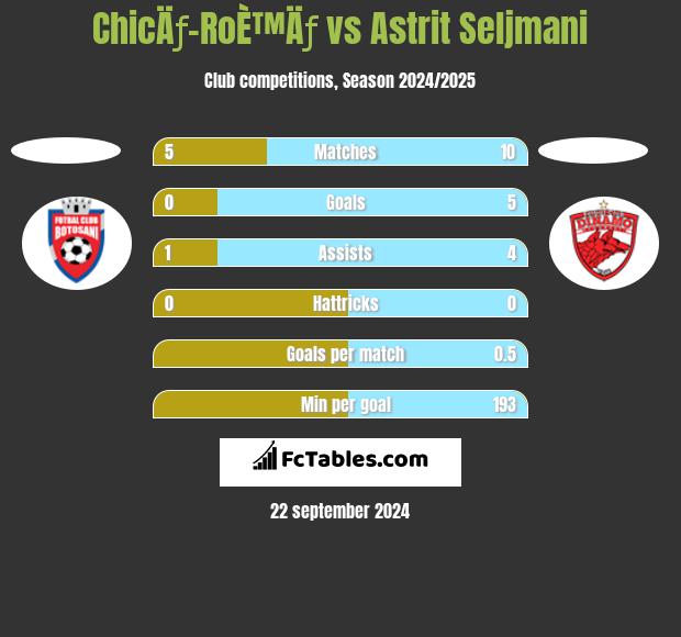 ChicÄƒ-RoÈ™Äƒ vs Astrit Seljmani h2h player stats