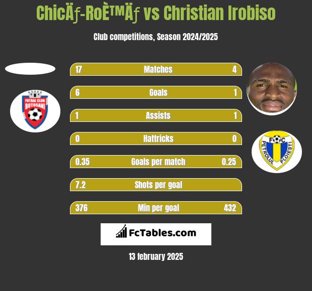 ChicÄƒ-RoÈ™Äƒ vs Christian Irobiso h2h player stats