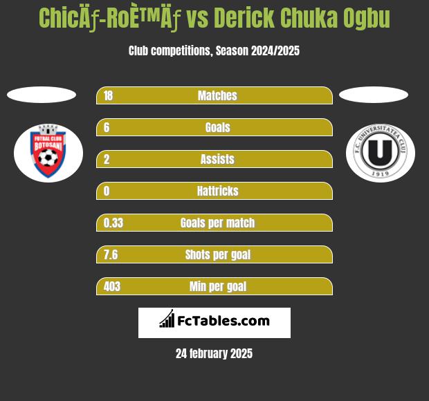 ChicÄƒ-RoÈ™Äƒ vs Derick Chuka Ogbu h2h player stats