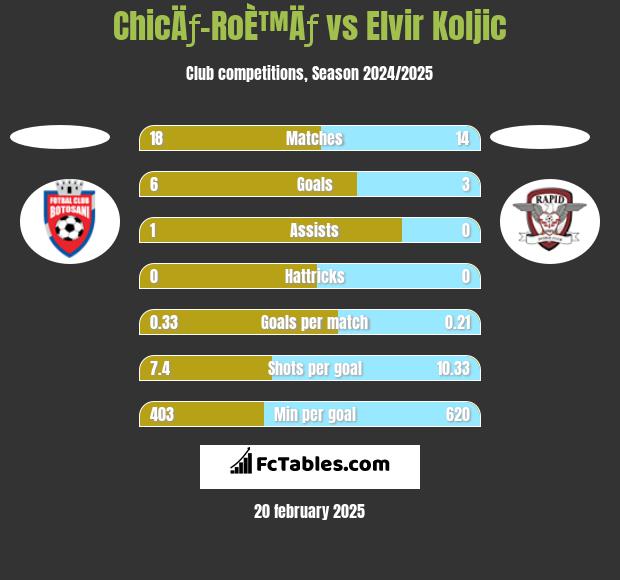 ChicÄƒ-RoÈ™Äƒ vs Elvir Koljic h2h player stats