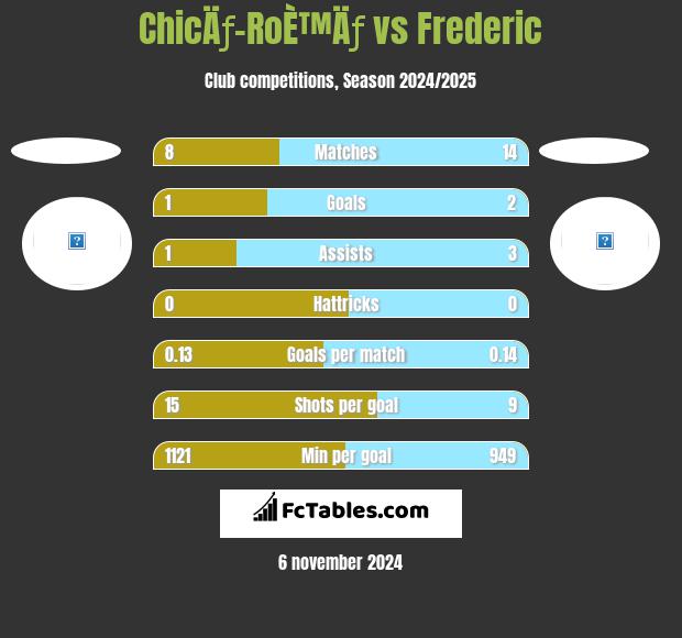 ChicÄƒ-RoÈ™Äƒ vs Frederic h2h player stats