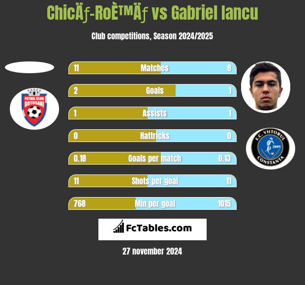 ChicÄƒ-RoÈ™Äƒ vs Gabriel Iancu h2h player stats