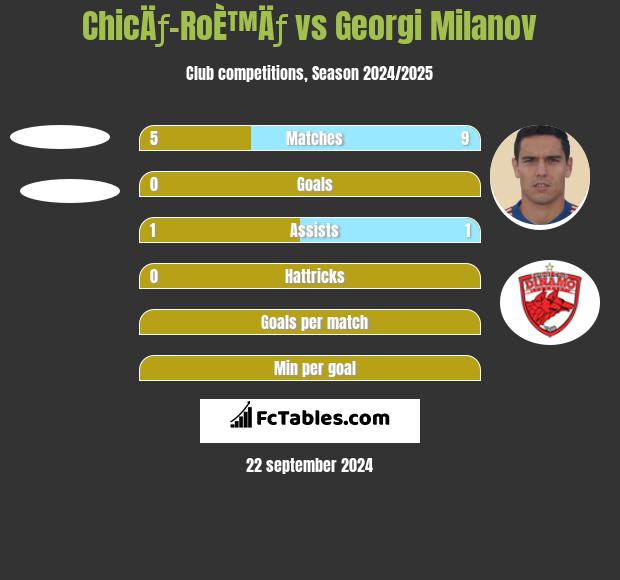 ChicÄƒ-RoÈ™Äƒ vs Georgi Milanov h2h player stats