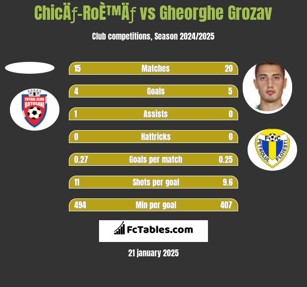 ChicÄƒ-RoÈ™Äƒ vs Gheorghe Grozav h2h player stats