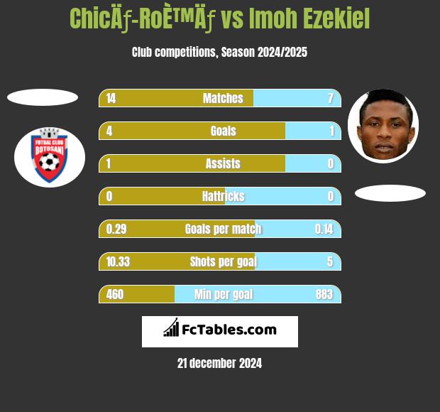 ChicÄƒ-RoÈ™Äƒ vs Imoh Ezekiel h2h player stats