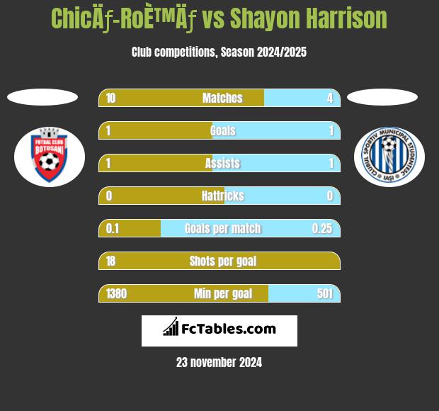 ChicÄƒ-RoÈ™Äƒ vs Shayon Harrison h2h player stats