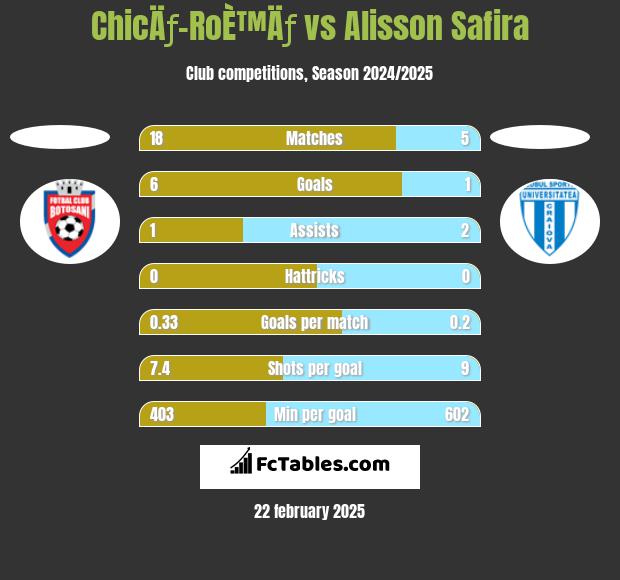 ChicÄƒ-RoÈ™Äƒ vs Alisson Safira h2h player stats