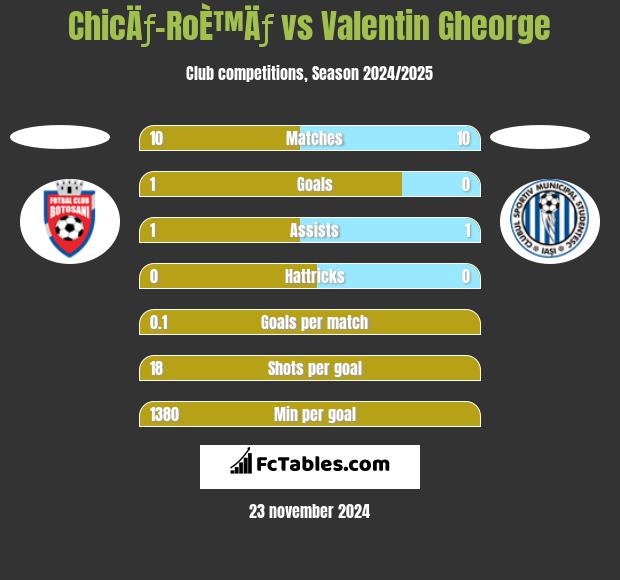 ChicÄƒ-RoÈ™Äƒ vs Valentin Gheorge h2h player stats