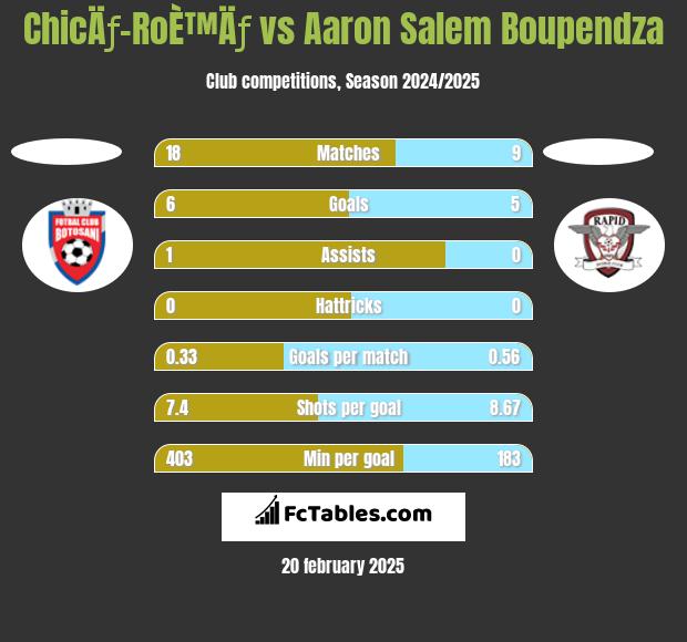 ChicÄƒ-RoÈ™Äƒ vs Aaron Salem Boupendza h2h player stats