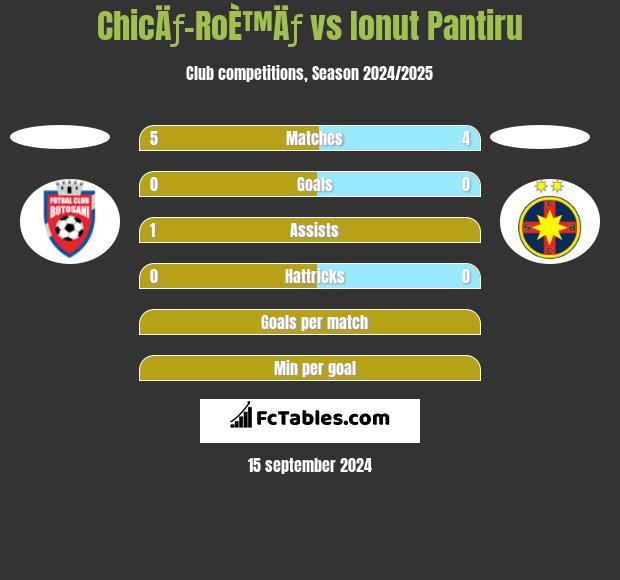 ChicÄƒ-RoÈ™Äƒ vs Ionut Pantiru h2h player stats