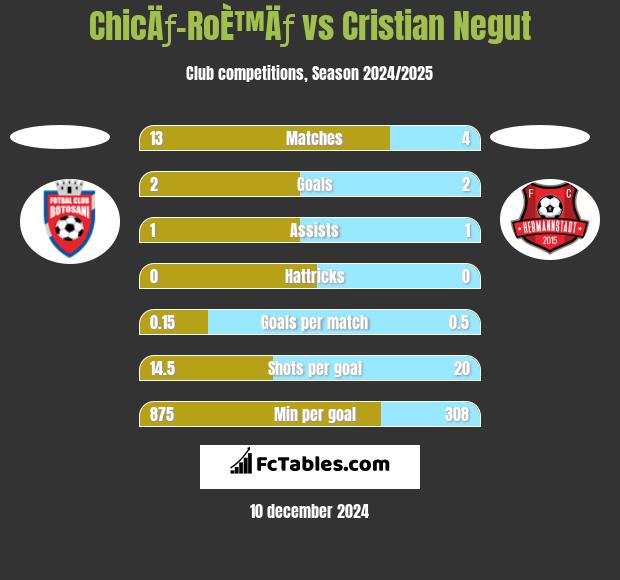 ChicÄƒ-RoÈ™Äƒ vs Cristian Negut h2h player stats