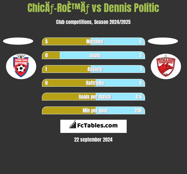 ChicÄƒ-RoÈ™Äƒ vs Dennis Politic h2h player stats