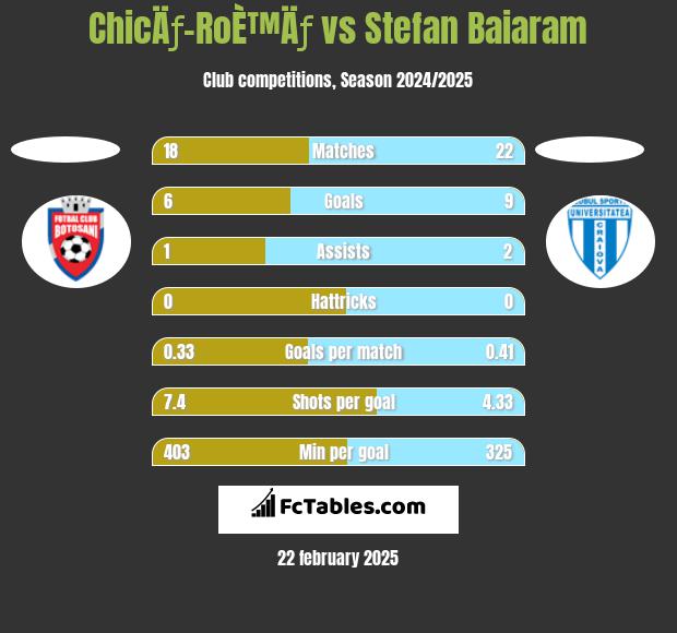 ChicÄƒ-RoÈ™Äƒ vs Stefan Baiaram h2h player stats