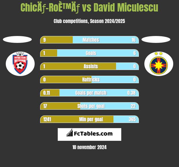 ChicÄƒ-RoÈ™Äƒ vs David Miculescu h2h player stats