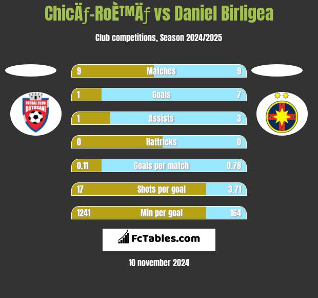 ChicÄƒ-RoÈ™Äƒ vs Daniel Birligea h2h player stats