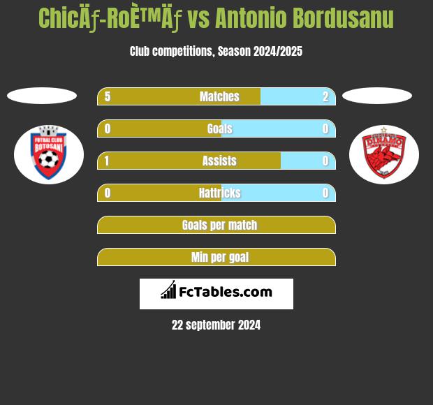 ChicÄƒ-RoÈ™Äƒ vs Antonio Bordusanu h2h player stats