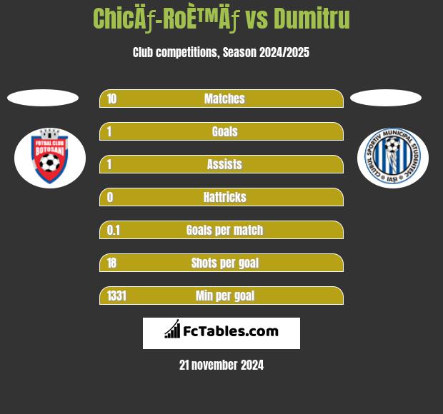 ChicÄƒ-RoÈ™Äƒ vs Dumitru h2h player stats