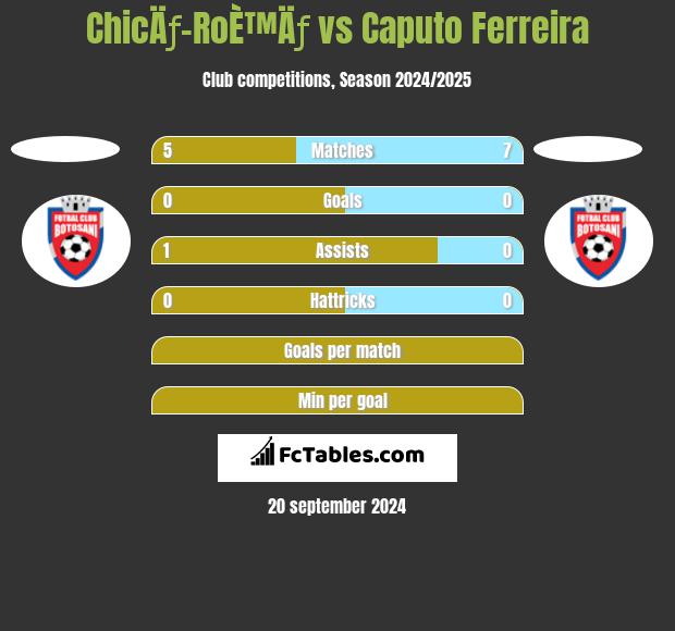 ChicÄƒ-RoÈ™Äƒ vs Caputo Ferreira h2h player stats