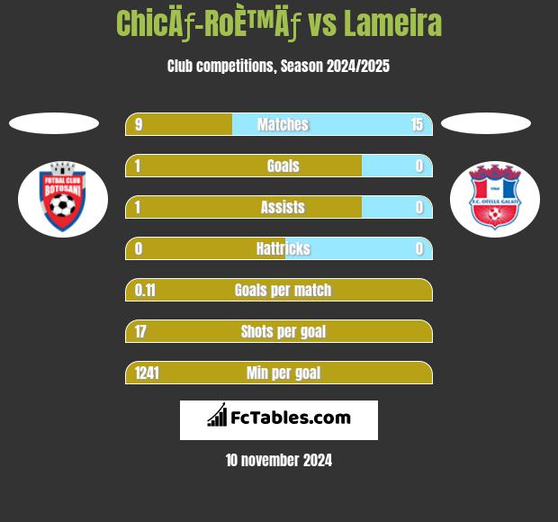 ChicÄƒ-RoÈ™Äƒ vs Lameira h2h player stats