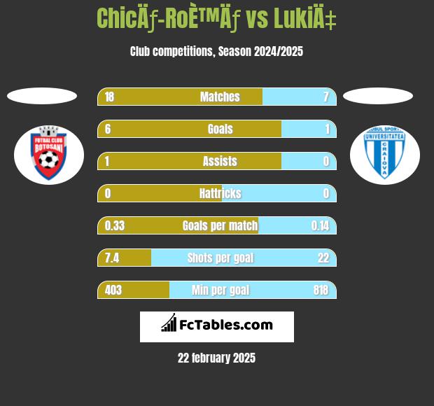 ChicÄƒ-RoÈ™Äƒ vs LukiÄ‡ h2h player stats