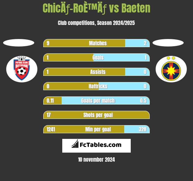 ChicÄƒ-RoÈ™Äƒ vs Baeten h2h player stats