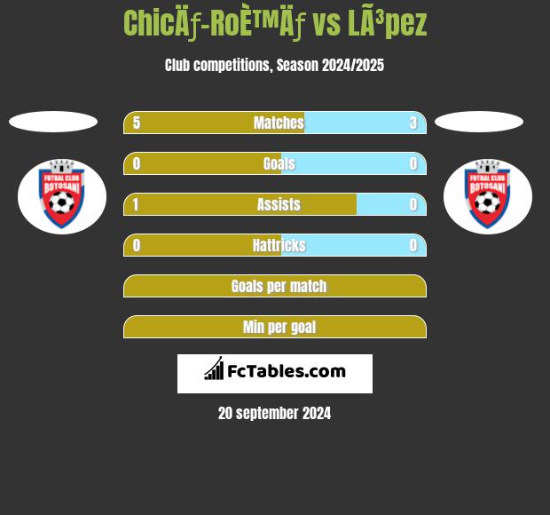 ChicÄƒ-RoÈ™Äƒ vs LÃ³pez h2h player stats