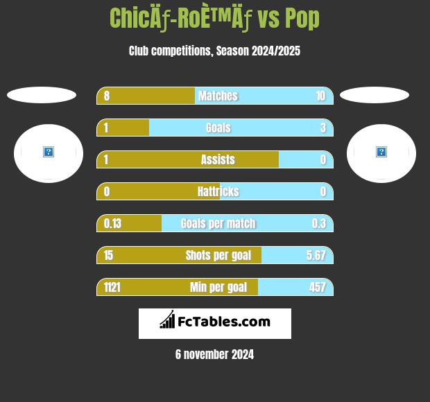 ChicÄƒ-RoÈ™Äƒ vs Pop h2h player stats