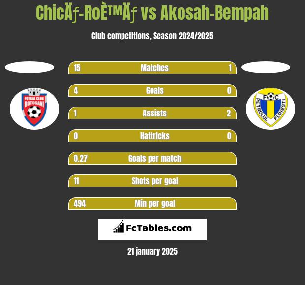 ChicÄƒ-RoÈ™Äƒ vs Akosah-Bempah h2h player stats