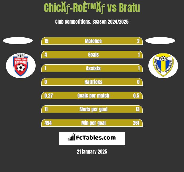 ChicÄƒ-RoÈ™Äƒ vs Bratu h2h player stats